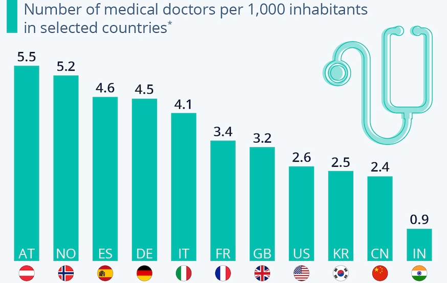 Doctors per capita