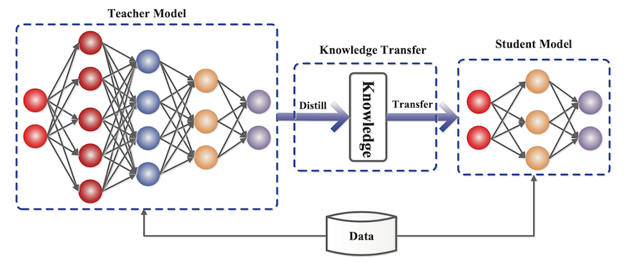 Indirect distillation among LLMs