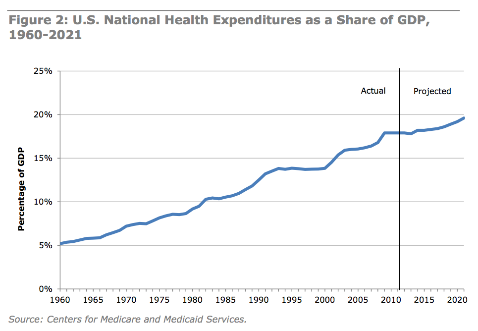 Health care costs as share of GDP